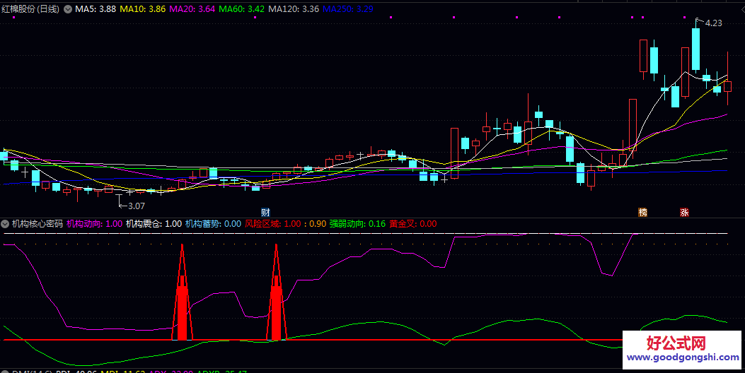 【机构核心密码】副图指标 在机构蓄势信号出现后 等待机构动向线转强 结合黄金叉信号寻找介入时机