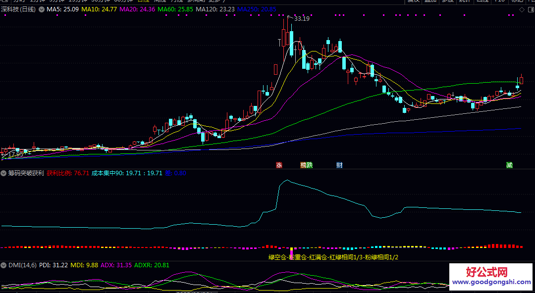 【筹码突破获利】副图指标 判断筹码锁定性与主力吸筹力度 结合量能放大与价格突破