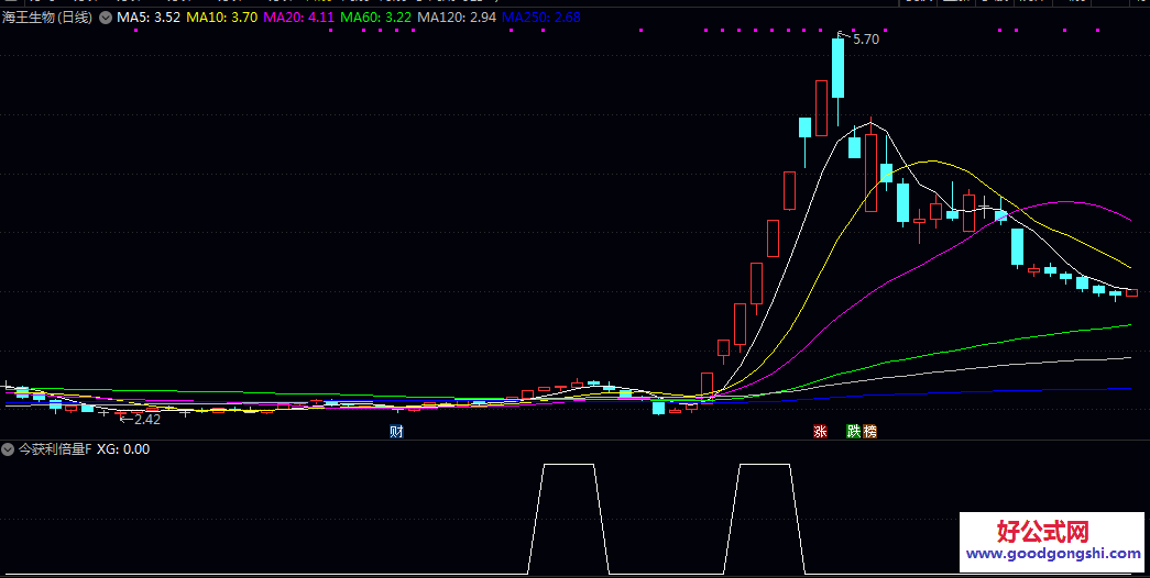 通达信【今获利倍量】副图/选股指标 寻找在筹码集中区域因资金推动而快速脱离成本区的个股