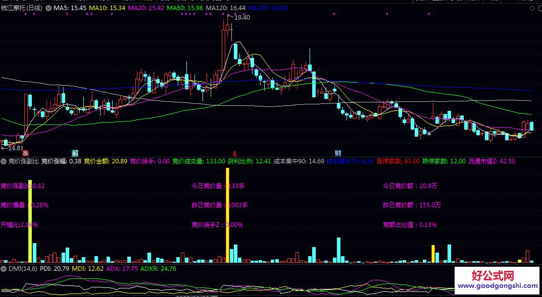 【竞价涨副比】副图指标 用于捕捉开盘异动信号 判断短期资金流向和市场情绪