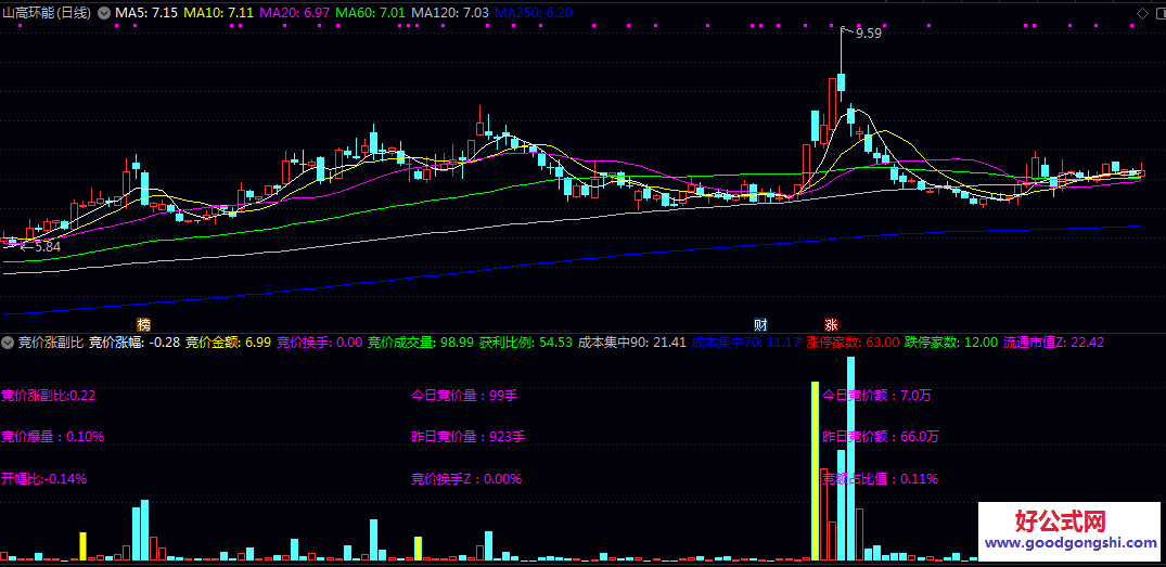 【竞价涨副比】副图指标 用于捕捉开盘异动信号 判断短期资金流向和市场情绪