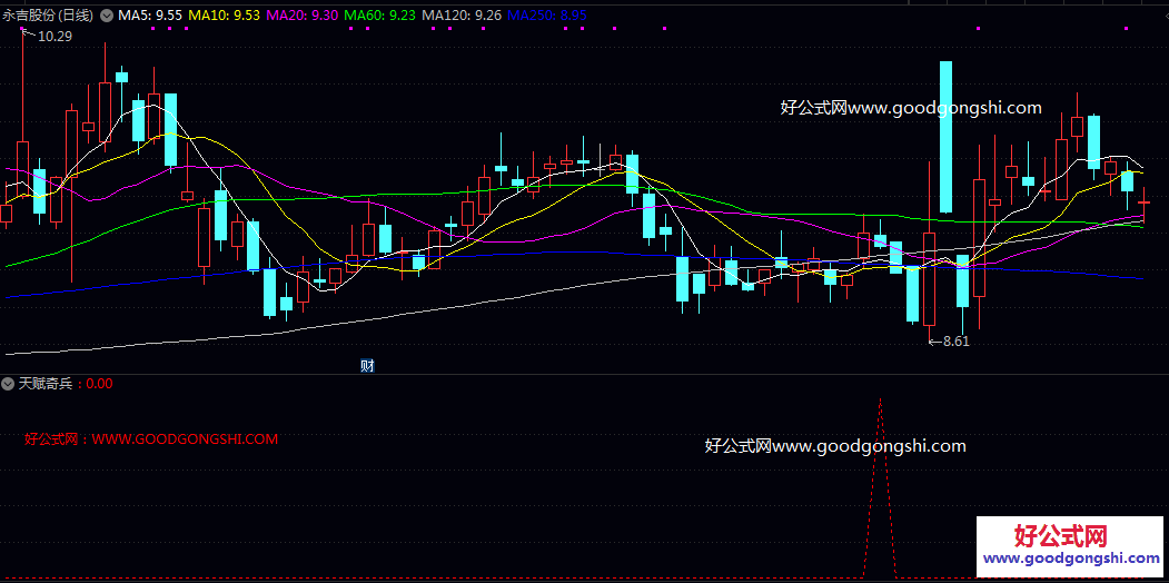 重新走强【天赋奇兵】副图/选股指标 首先通过多层均线计算市场成本 聚焦于股价的短期整理与再次转强信号