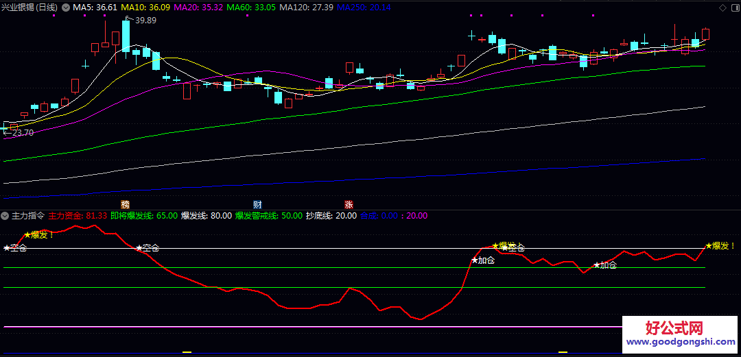 【主力指令】副图指标，当主力资金线向上突破白色抄底线时，系统发出抄底信号，提示可能见底反弹！