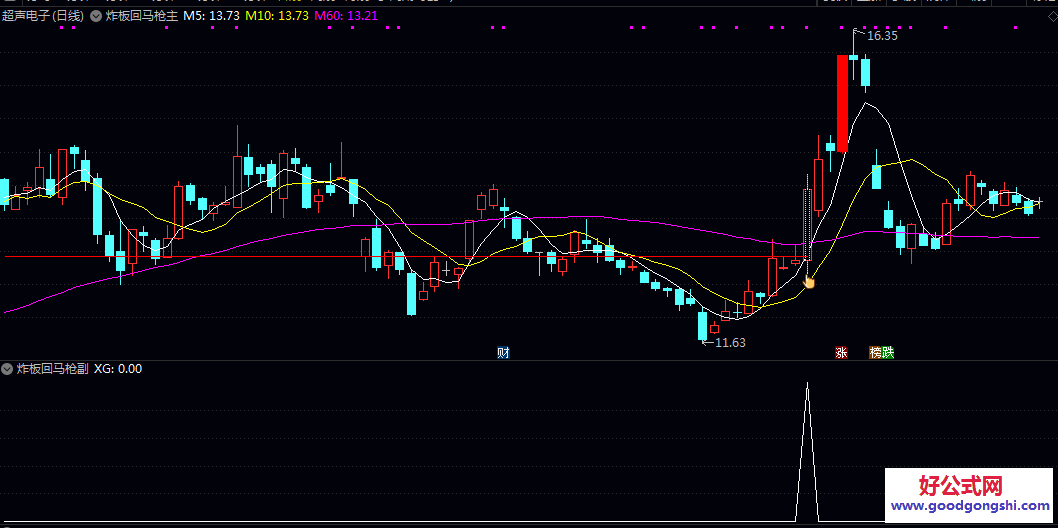 量化时代【炸板回马枪】主图/副图/选股指标 首板回调后 以炸板的方式突破首板低点