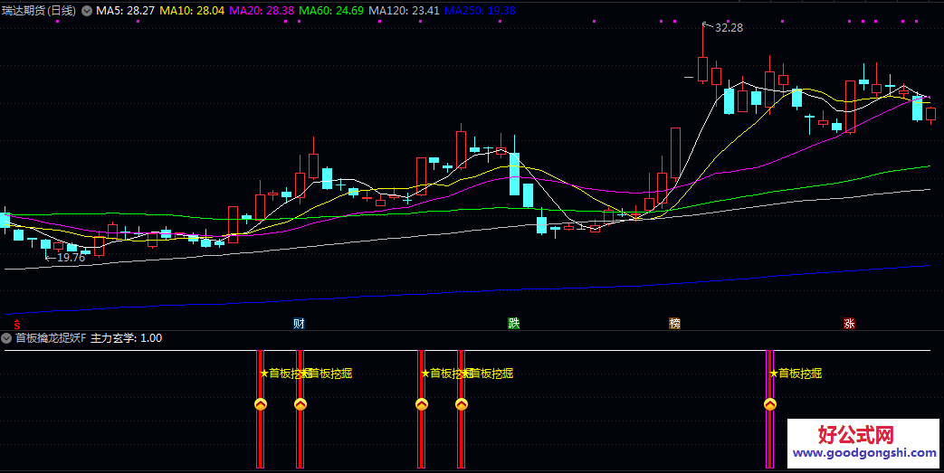 通达信【首板擒龙捉妖】副图指标 它只锁定第一次强势拉升的个股 坚决不做涨停接力股