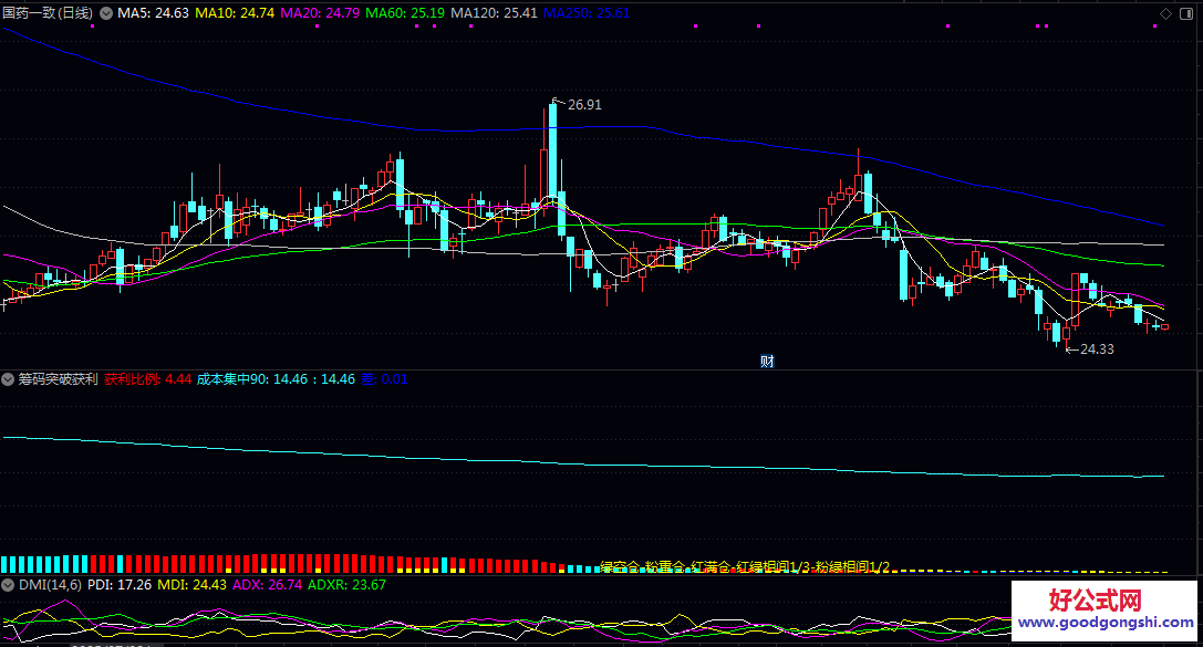 【筹码突破获利】副图指标 判断筹码锁定性与主力吸筹力度 结合量能放大与价格突破
