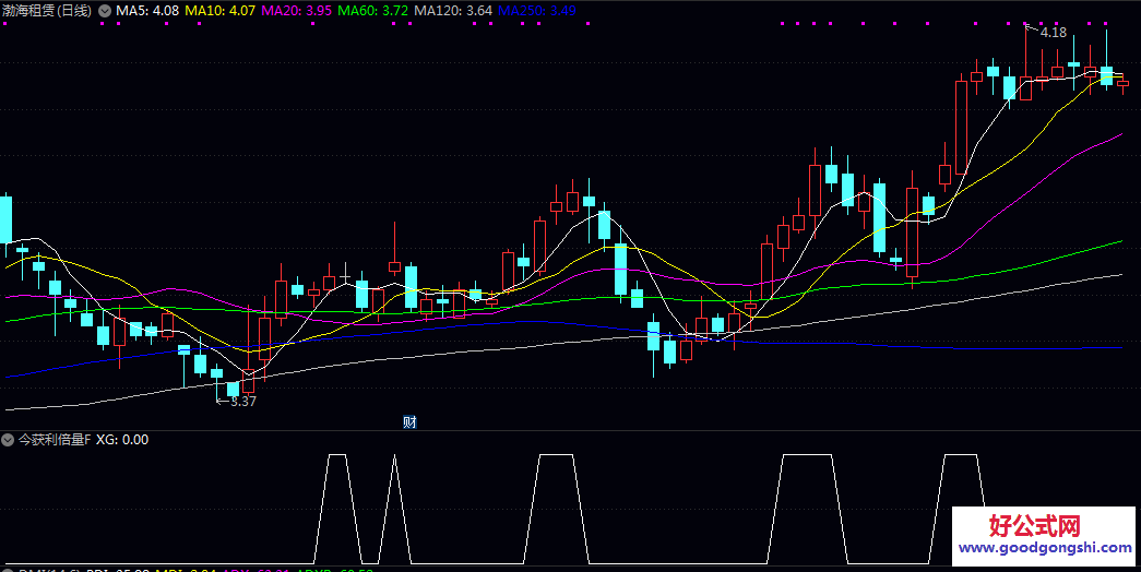 通达信【今获利倍量】副图/选股指标 寻找在筹码集中区域因资金推动而快速脱离成本区的个股