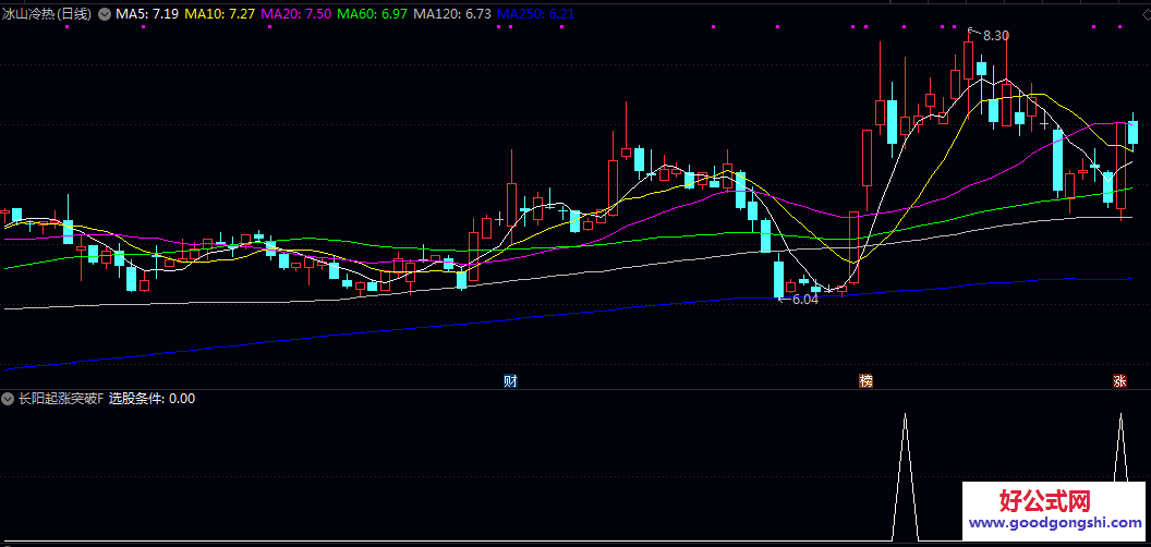 〖异动大阳线〗副图/选股指标 一种特定的K线组合形态 结合均线趋势辅助判断 发现潜在的短线强势股