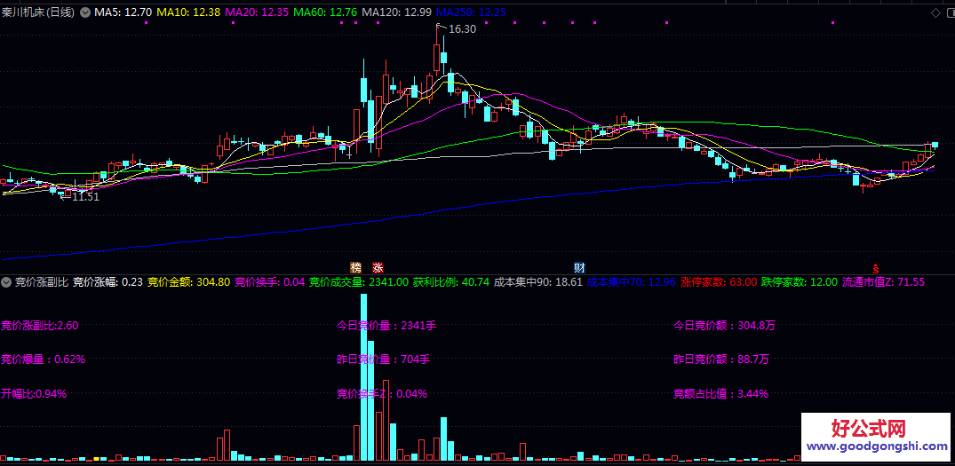 【竞价涨副比】副图指标 用于捕捉开盘异动信号 判断短期资金流向和市场情绪