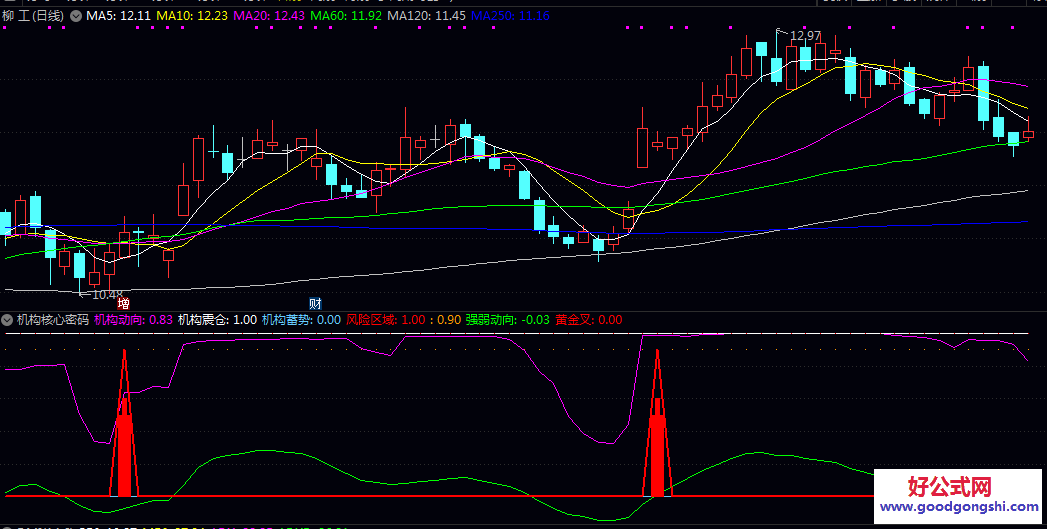 【机构核心密码】副图指标 在机构蓄势信号出现后 等待机构动向线转强 结合黄金叉信号寻找介入时机