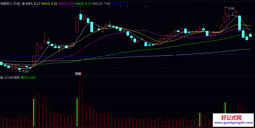 通达信【2026抄底阴】副图指标 只要你不贪 在两个信号之间的跌买入