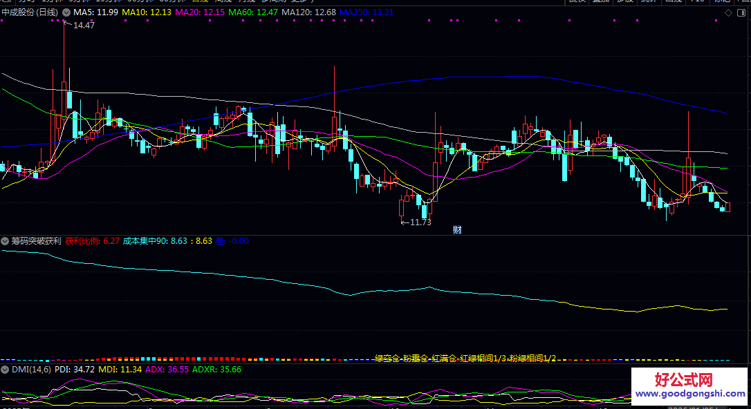 【筹码突破获利】副图指标 判断筹码锁定性与主力吸筹力度 结合量能放大与价格突破
