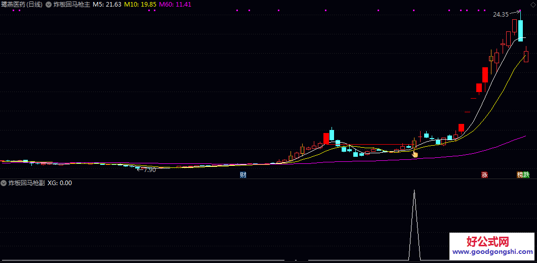 量化时代【炸板回马枪】主图/副图/选股指标 首板回调后 以炸板的方式突破首板低点
