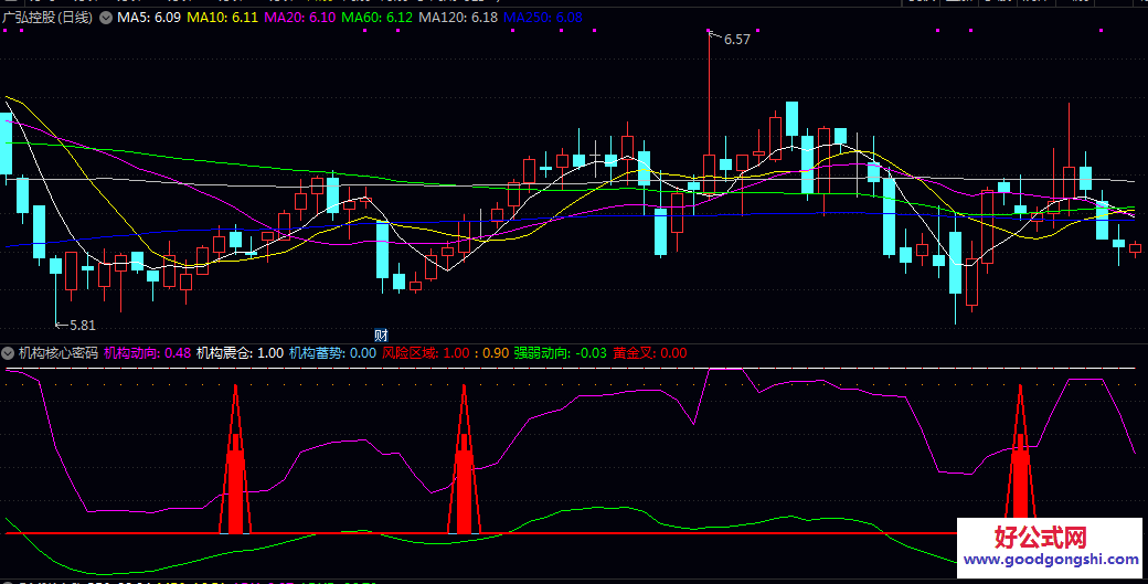 【机构核心密码】副图指标 在机构蓄势信号出现后 等待机构动向线转强 结合黄金叉信号寻找介入时机