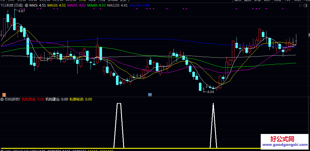 【机构游资】副图指标 量化分析成交量价格波动 结合市场情绪等多维度数据来辅助识别机构资金与游资的活跃动向