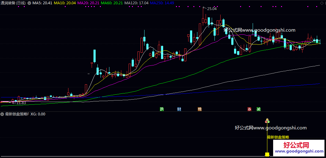 转折点【最新做盘策略】副图/选股指标 核心逻辑是在股价经历特定调整后 捕捉可能出现的做盘信号