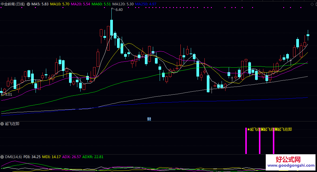 通达信【起飞在即】副图/选股指标,旨在辅助判断短期趋势转变的时机,用于寻找反弹或突破前的介入机会! 通达信【起飞在即】副图/选股指标,旨在辅助判断短期趋势转变的时机,用于寻找反弹或突破前的介入机会!