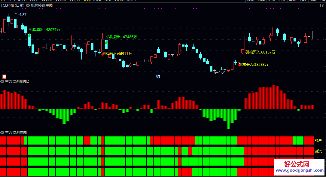 【机构操盘】主图和【主力监测】副图指标,形成可视化能量柱,判断趋势强弱与多空博弈结果! 【机构操盘】主图和【主力监测】副图指标,形成可视化能量柱,判断趋势强弱与多空博弈结果!