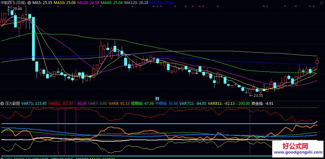 【压力副图】指标 相对在低点发出信号 来判断股价的相对位置 对支撑压力位的参考有很大用处