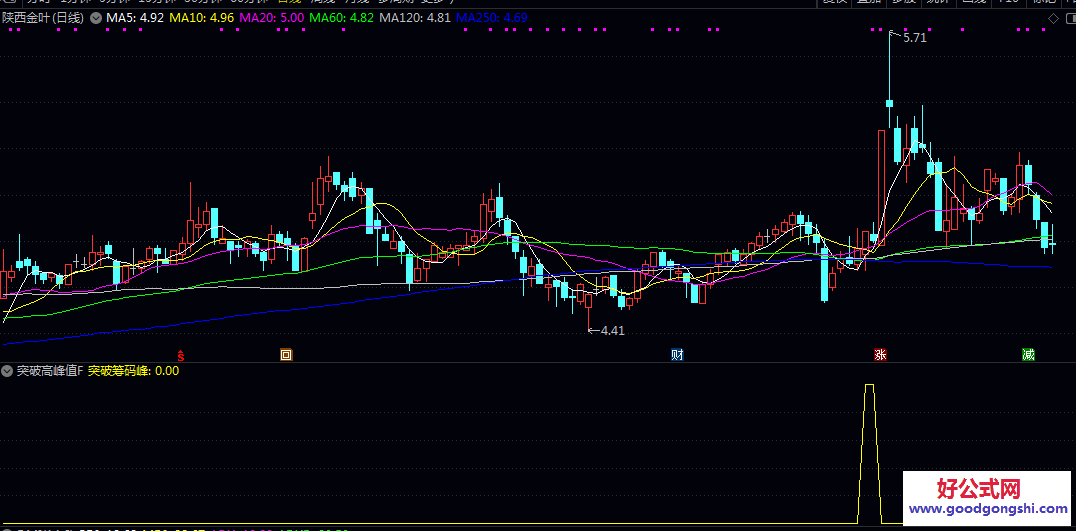 通达信【突破高峰值】副图/选股指标 指标通过多维度分析市场状态 即将向上突破的关键时机 通达信【突破高峰值】副图/选股指标 指标通过多维度分析市场状态 即将向上突破的关键时机