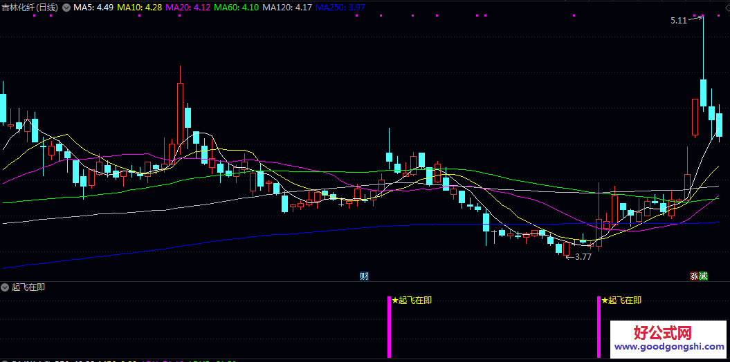 通达信【起飞在即】副图/选股指标,旨在辅助判断短期趋势转变的时机,用于寻找反弹或突破前的介入机会! 通达信【起飞在即】副图/选股指标,旨在辅助判断短期趋势转变的时机,用于寻找反弹或突破前的介入机会!