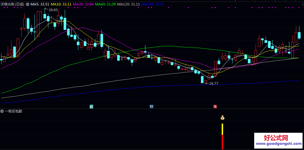 成功率高【一板反包】副图/选股指标 一板放量收阴后再反包 无未来 成功率高【一板反包】副图/选股指标 一板放量收阴后再反包 无未来