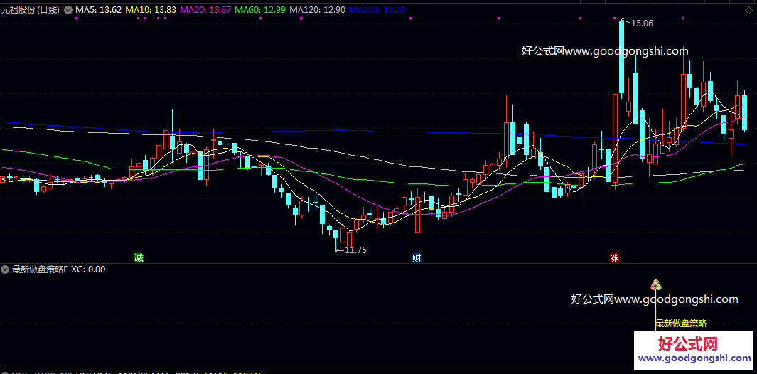 转折点【最新做盘策略】副图/选股指标 核心逻辑是在股价经历特定调整后 捕捉可能出现的做盘信号