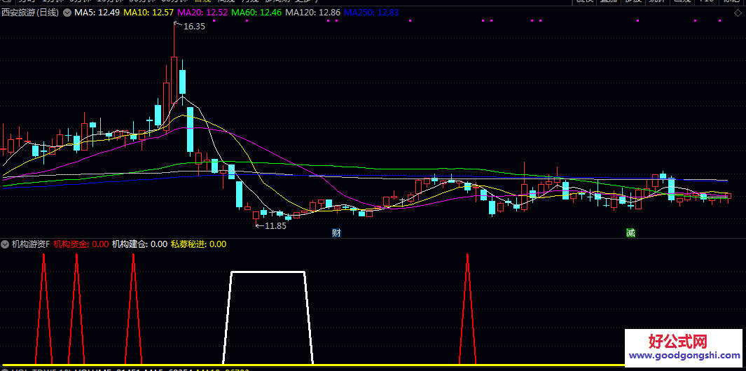 【机构游资】副图指标 量化分析成交量价格波动 结合市场情绪等多维度数据来辅助识别机构资金与游资的活跃动向