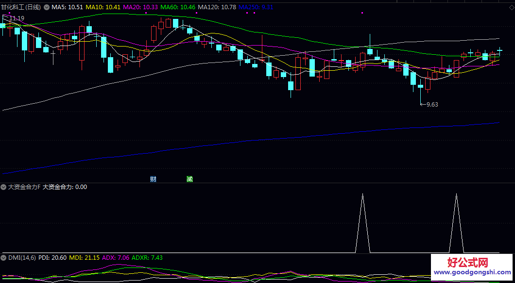 通达信【大资金合力】副图/选股指标，寻找价格低位震荡后 由大资金共同驱动形成一致性上涨动能的启动点