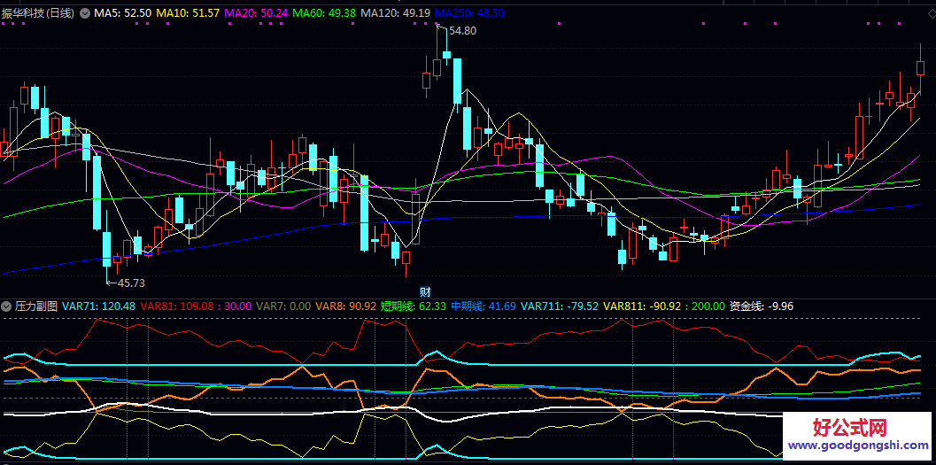 【压力副图】指标 相对在低点发出信号 来判断股价的相对位置 对支撑压力位的参考有很大用处