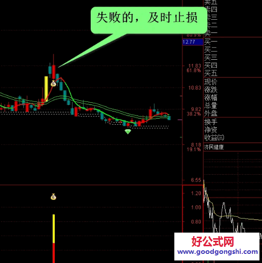 成功率高【一板反包】副图/选股指标 一板放量收阴后再反包 无未来 成功率高【一板反包】副图/选股指标 一板放量收阴后再反包 无未来