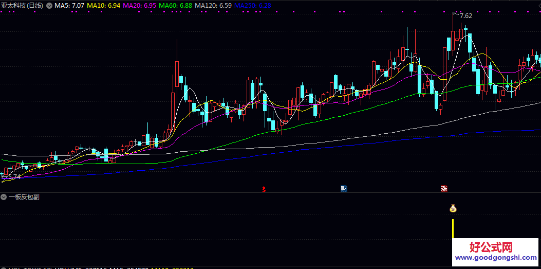 成功率高【一板反包】副图/选股指标 一板放量收阴后再反包 无未来 成功率高【一板反包】副图/选股指标 一板放量收阴后再反包 无未来
