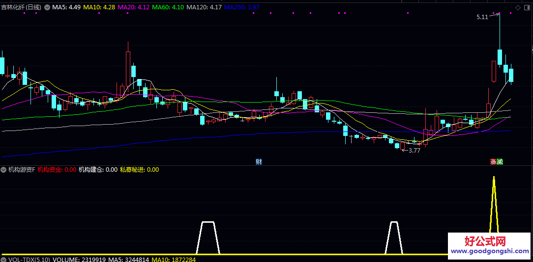 【机构游资】副图指标 量化分析成交量价格波动 结合市场情绪等多维度数据来辅助识别机构资金与游资的活跃动向