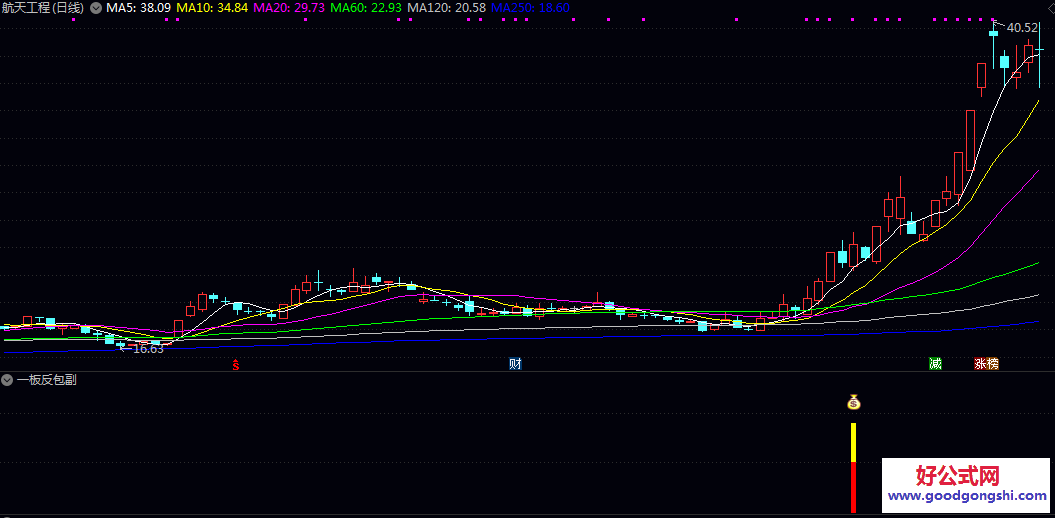 成功率高【一板反包】副图/选股指标 一板放量收阴后再反包 无未来 成功率高【一板反包】副图/选股指标 一板放量收阴后再反包 无未来