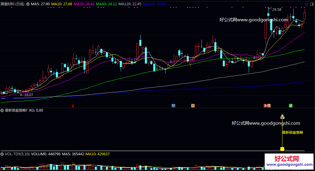 转折点【最新做盘策略】副图/选股指标 核心逻辑是在股价经历特定调整后 捕捉可能出现的做盘信号