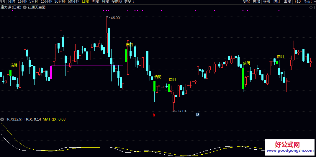 【红通天】副图指标 结合涨停信号判断短期强势延续可能 同时留意倍量阴线可能预示的调整风险 【红通天】副图指标 结合涨停信号判断短期强势延续可能 同时留意倍量阴线可能预示的调整风险