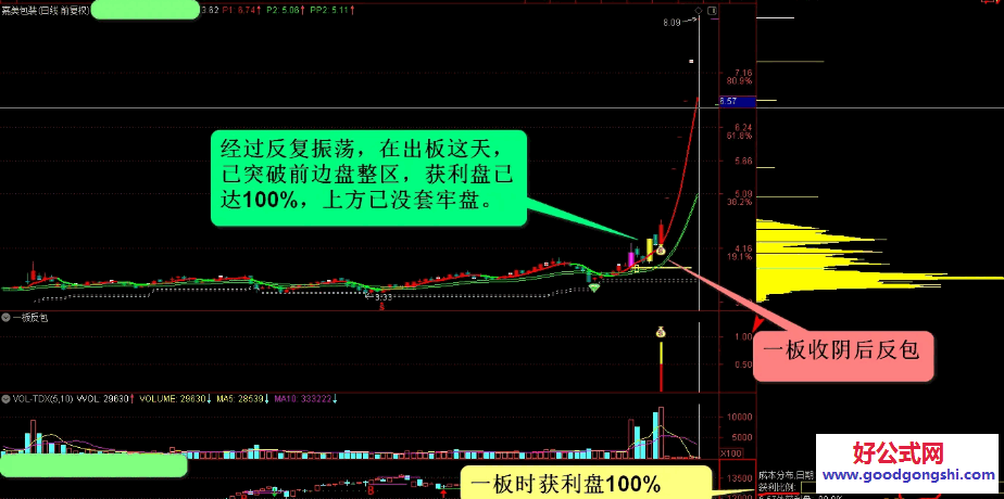 成功率高【一板反包】副图/选股指标 一板放量收阴后再反包 无未来 成功率高【一板反包】副图/选股指标 一板放量收阴后再反包 无未来