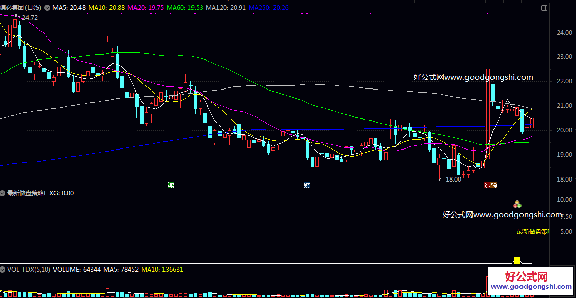 转折点【最新做盘策略】副图/选股指标 核心逻辑是在股价经历特定调整后 捕捉可能出现的做盘信号