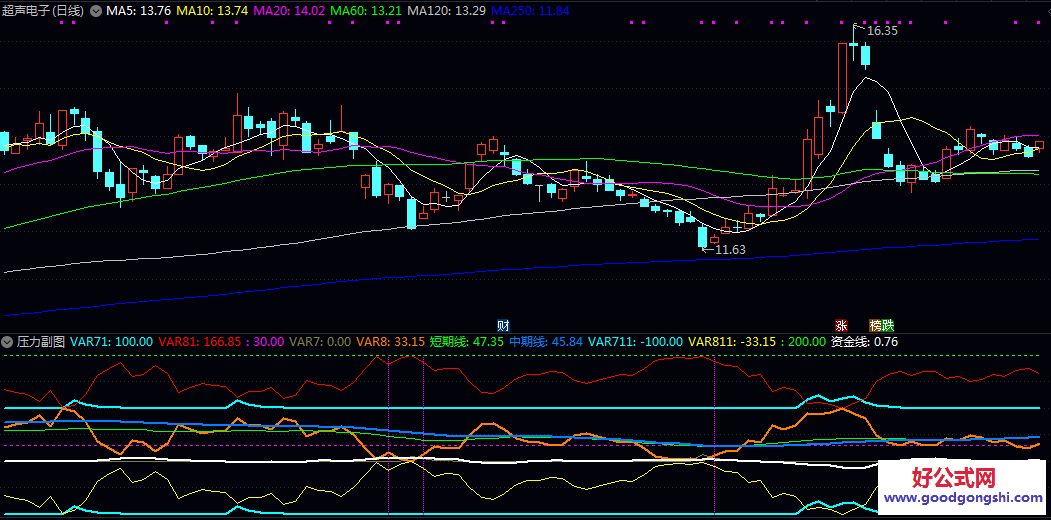 【压力副图】指标 相对在低点发出信号 来判断股价的相对位置 对支撑压力位的参考有很大用处