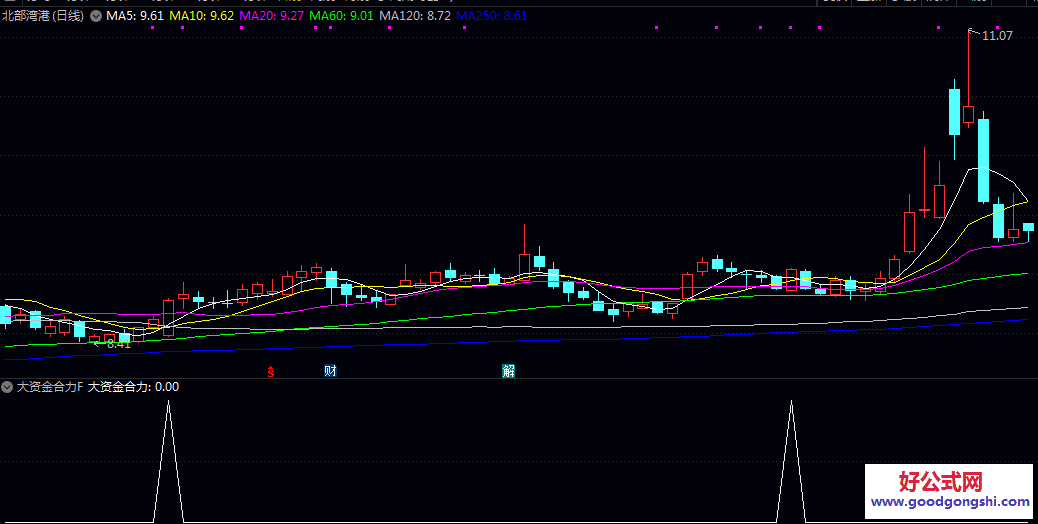 通达信【大资金合力】副图/选股指标，寻找价格低位震荡后 由大资金共同驱动形成一致性上涨动能的启动点