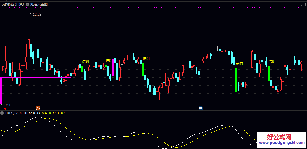 【红通天】副图指标 结合涨停信号判断短期强势延续可能 同时留意倍量阴线可能预示的调整风险 【红通天】副图指标 结合涨停信号判断短期强势延续可能 同时留意倍量阴线可能预示的调整风险