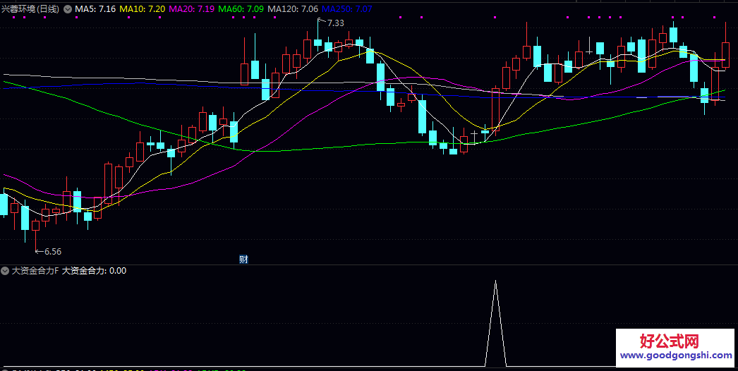 通达信【大资金合力】副图/选股指标，寻找价格低位震荡后 由大资金共同驱动形成一致性上涨动能的启动点
