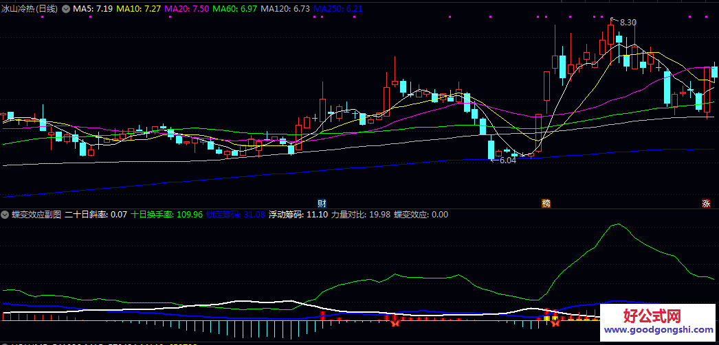 通达信〖蝶变效应〗副图/选股指标 发现市场中筹码集中 资金锁仓较强 判断潜在趋势转折或强化阶段