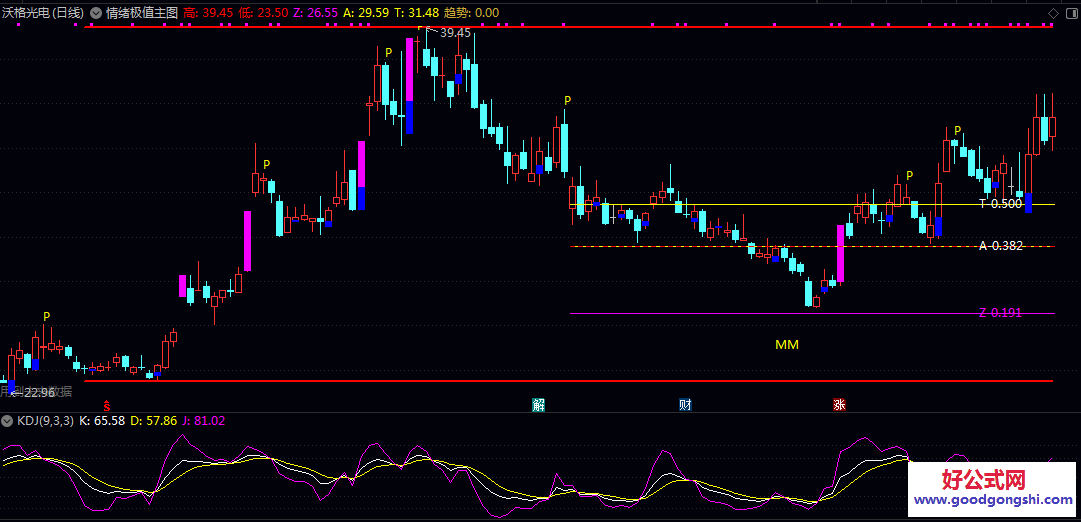 【斐波那契坐标】主图指标 用于A股股票的中短线趋势研判与关键价位参考 【斐波那契坐标】主图指标 用于A股股票的中短线趋势研判与关键价位参考