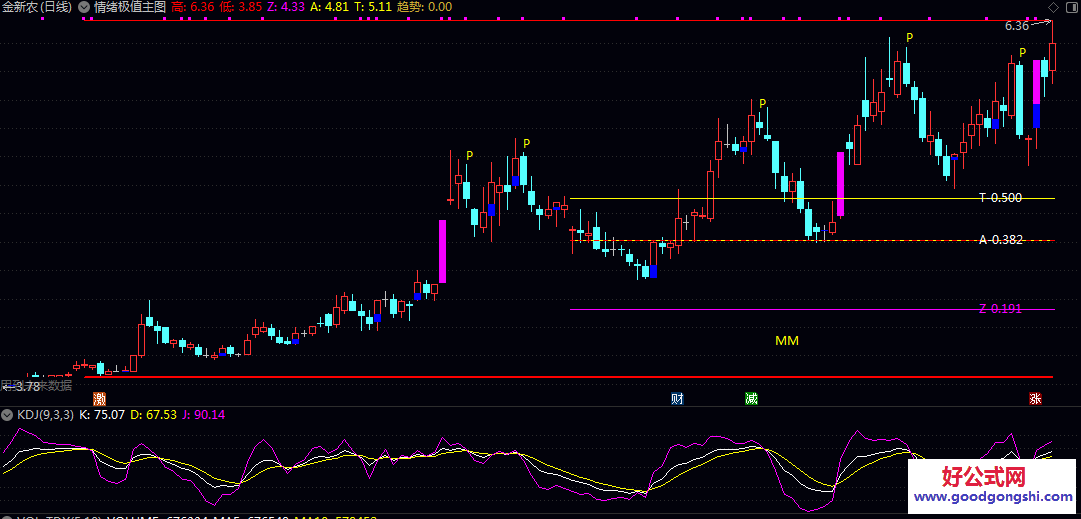 【斐波那契坐标】主图指标 用于A股股票的中短线趋势研判与关键价位参考 【斐波那契坐标】主图指标 用于A股股票的中短线趋势研判与关键价位参考