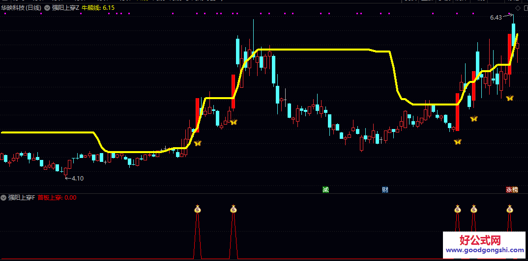 通达信【强阳上穿】主图/副图/选股指标 整体围绕强阳上穿核心逻辑 从图表观察到标的筛选的一体化辅助分析