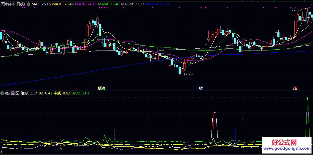 通达信【绝对副图】指标 侧重于位置和形态的识别 而非直接的买卖点指示
