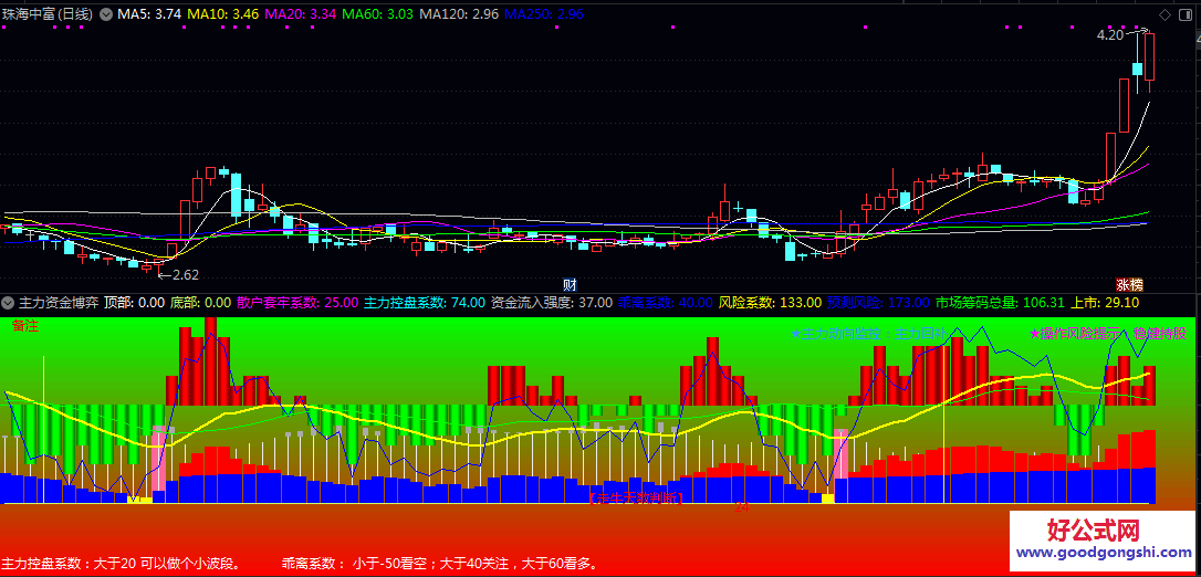 通达信【主力资金博弈】副图指标 主力控盘系数与散户套牢系数 分析主力资金动向与市场筹码分布状况
