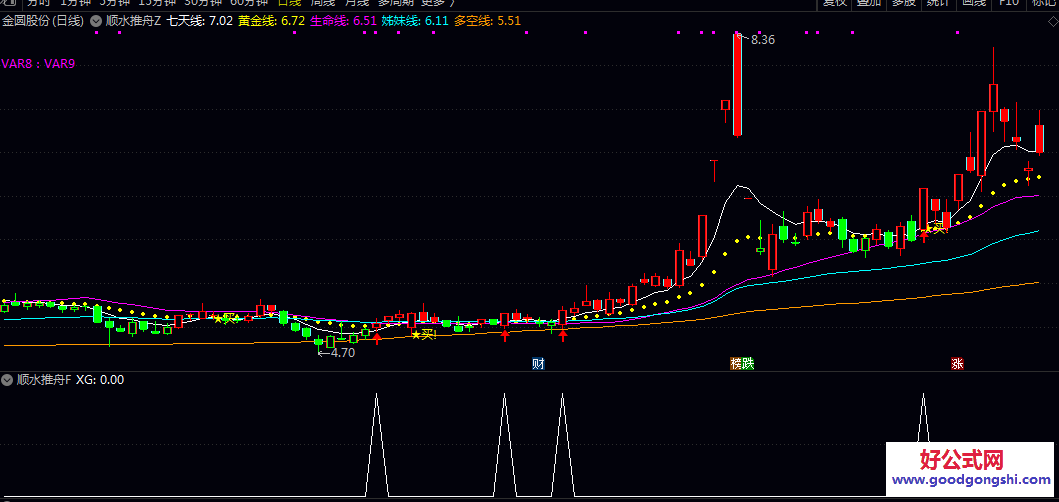 【顺水推舟】主图/副图/选股指标 主图指标通过多条均线分层展示市场趋势 副图指标主要用于发出明确的买入信号