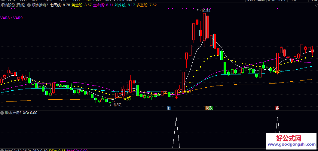 【顺水推舟】主图/副图/选股指标 主图指标通过多条均线分层展示市场趋势 副图指标主要用于发出明确的买入信号